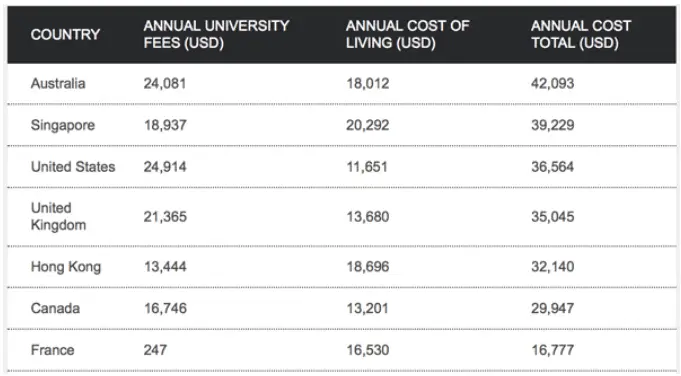 cost of living at leading study abroad countries including Canada